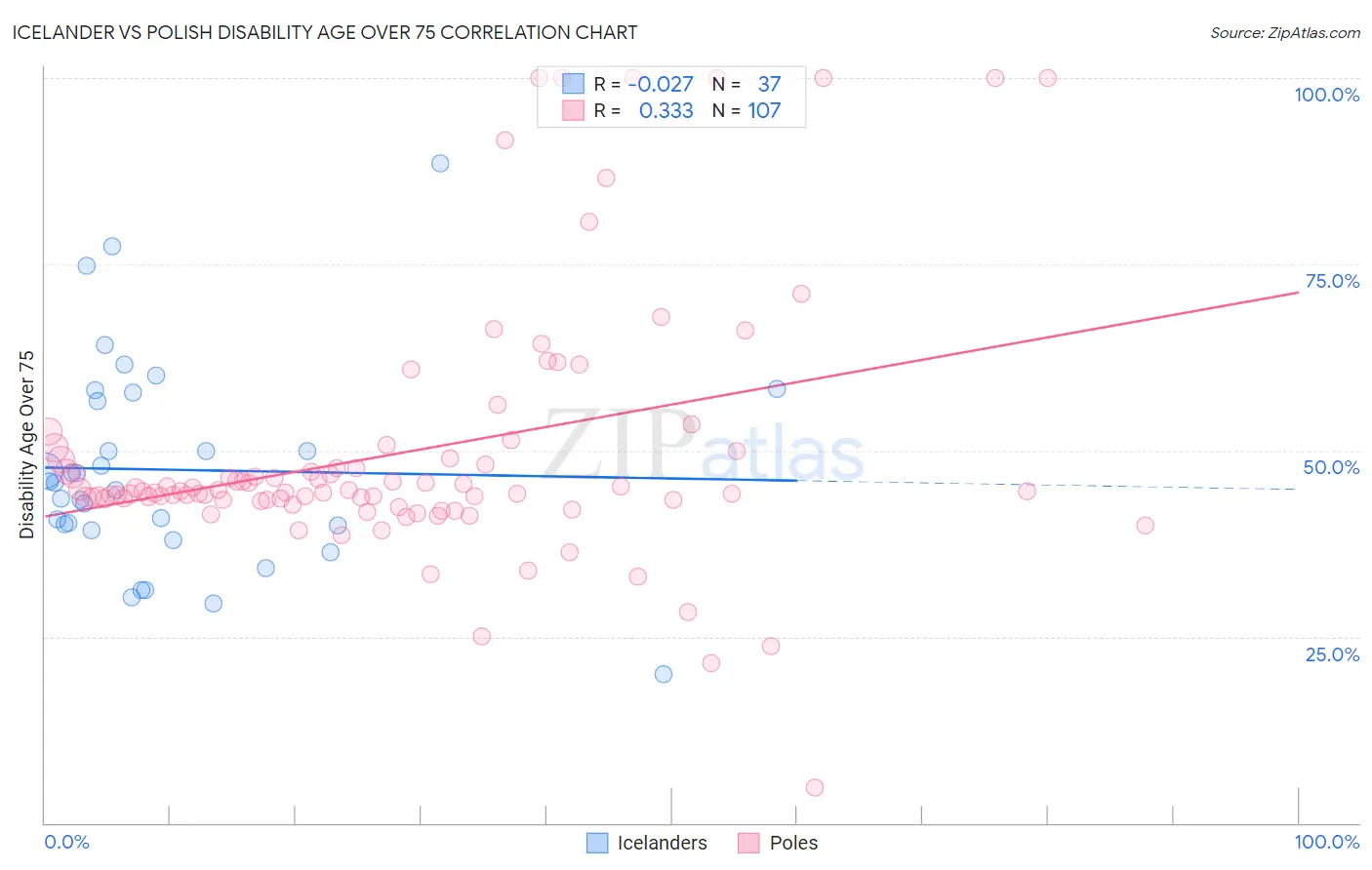 Icelander vs Polish Disability Age Over 75