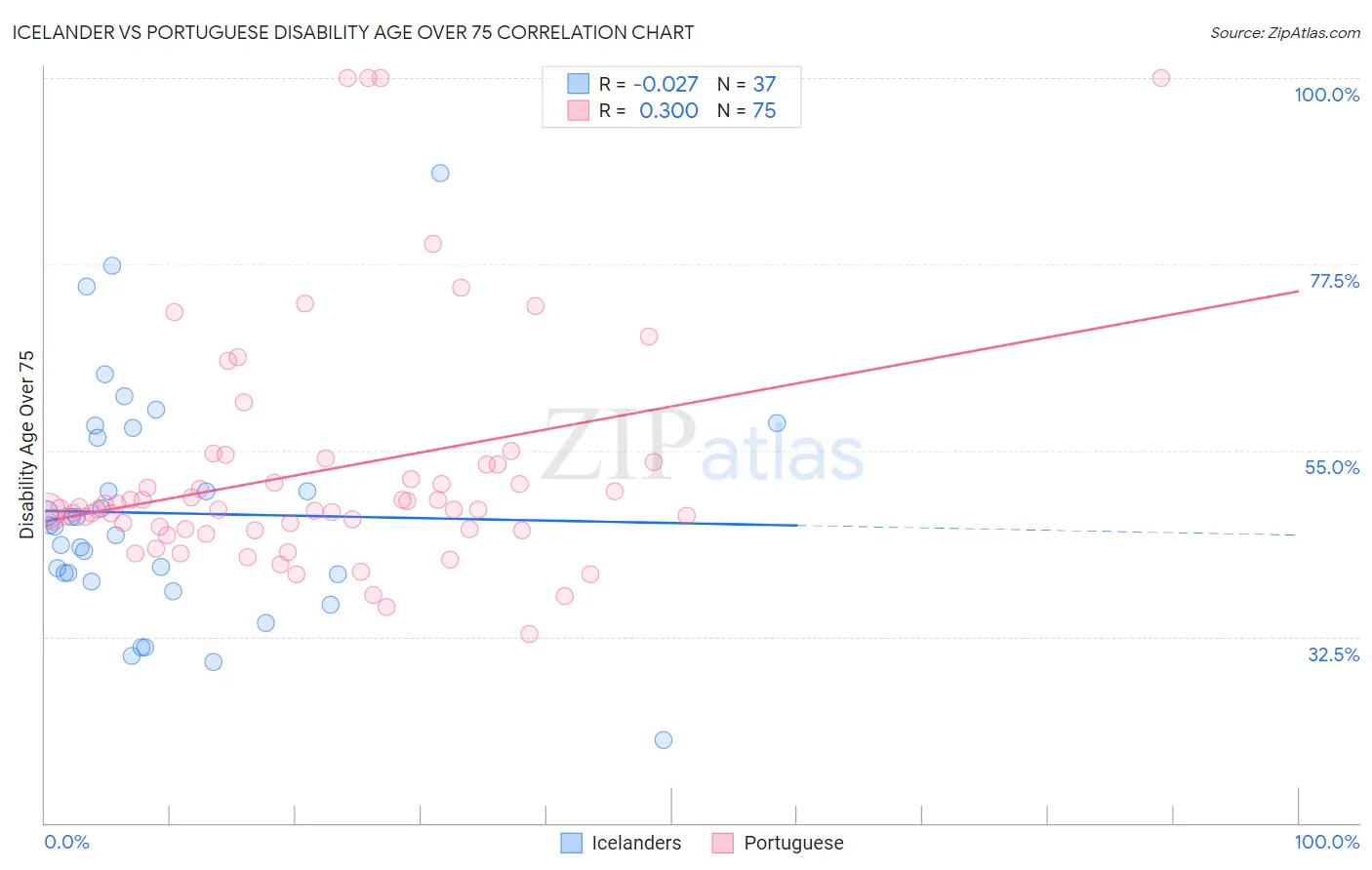 Icelander vs Portuguese Disability Age Over 75