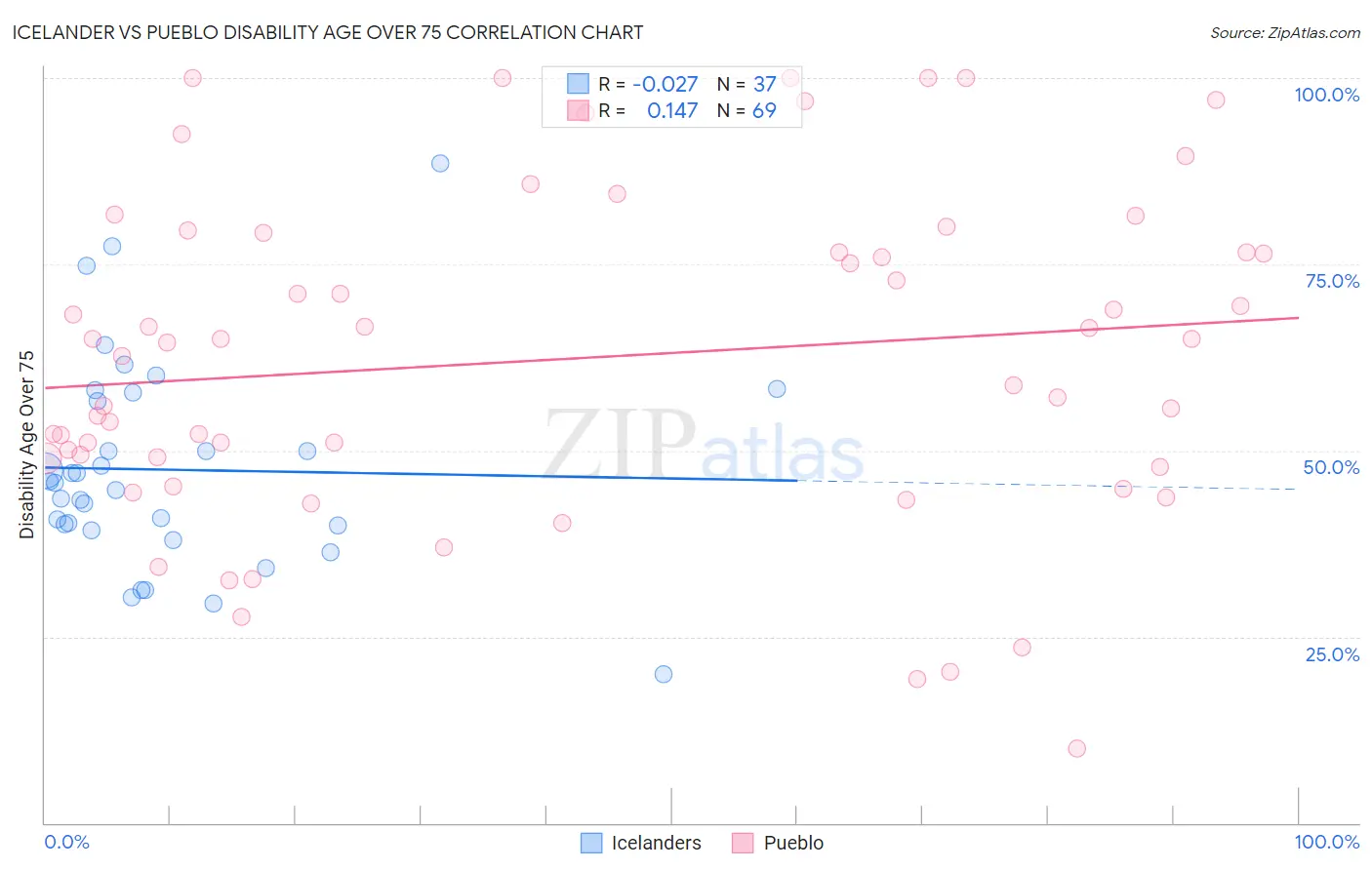 Icelander vs Pueblo Disability Age Over 75