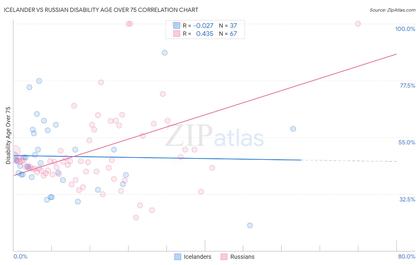 Icelander vs Russian Disability Age Over 75