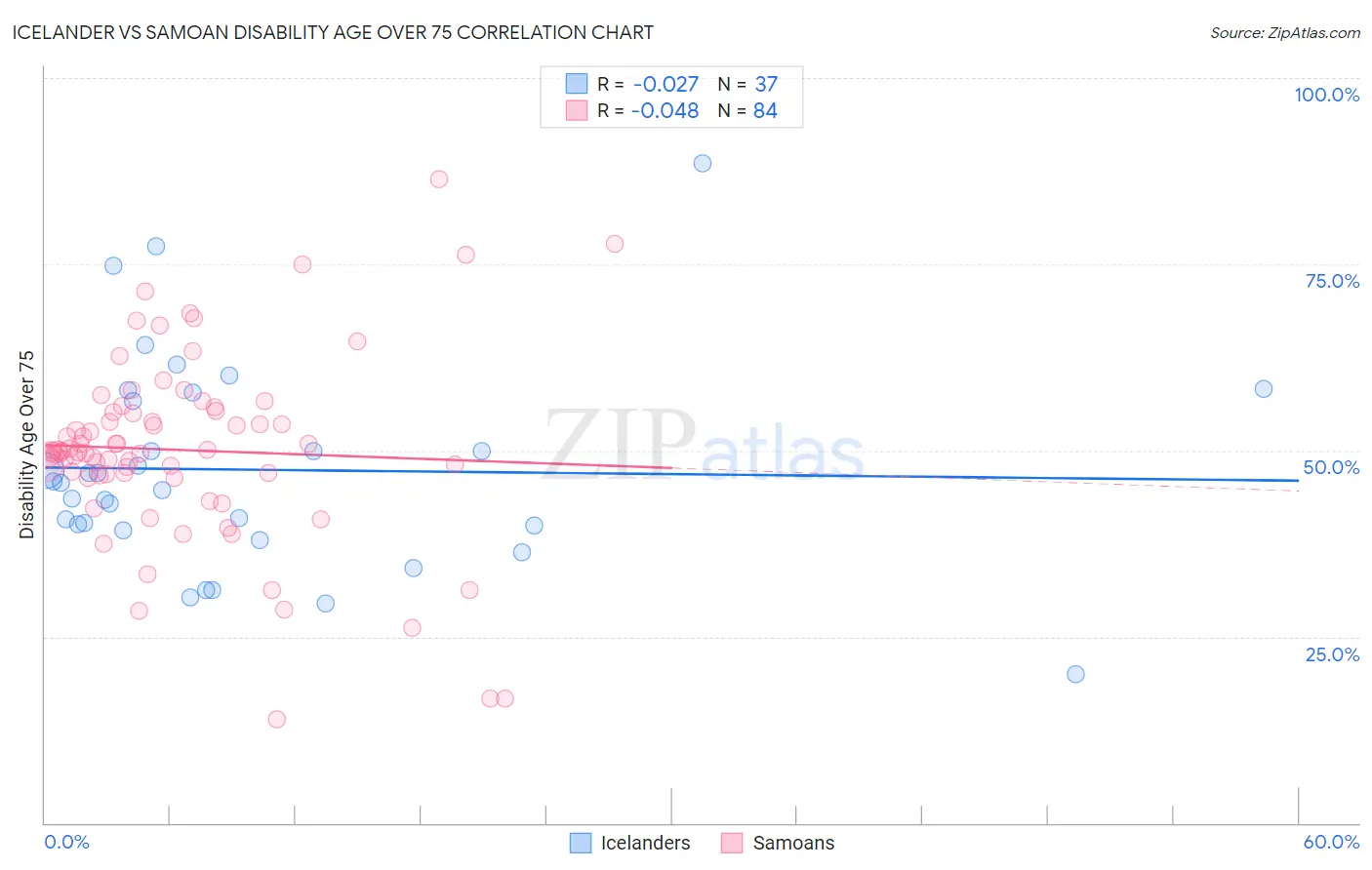 Icelander vs Samoan Disability Age Over 75