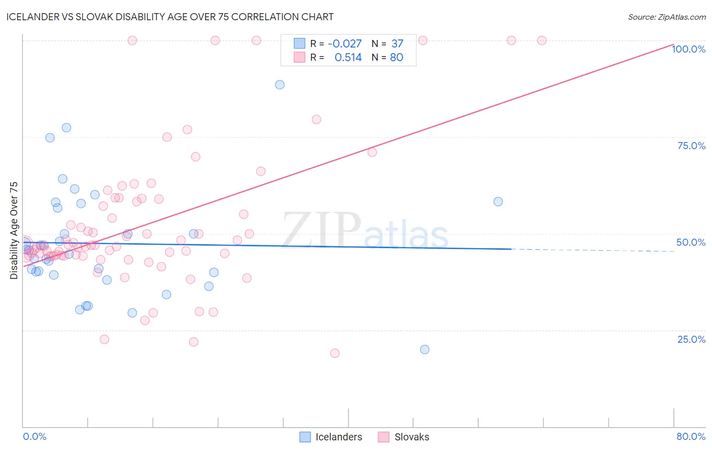 Icelander vs Slovak Disability Age Over 75