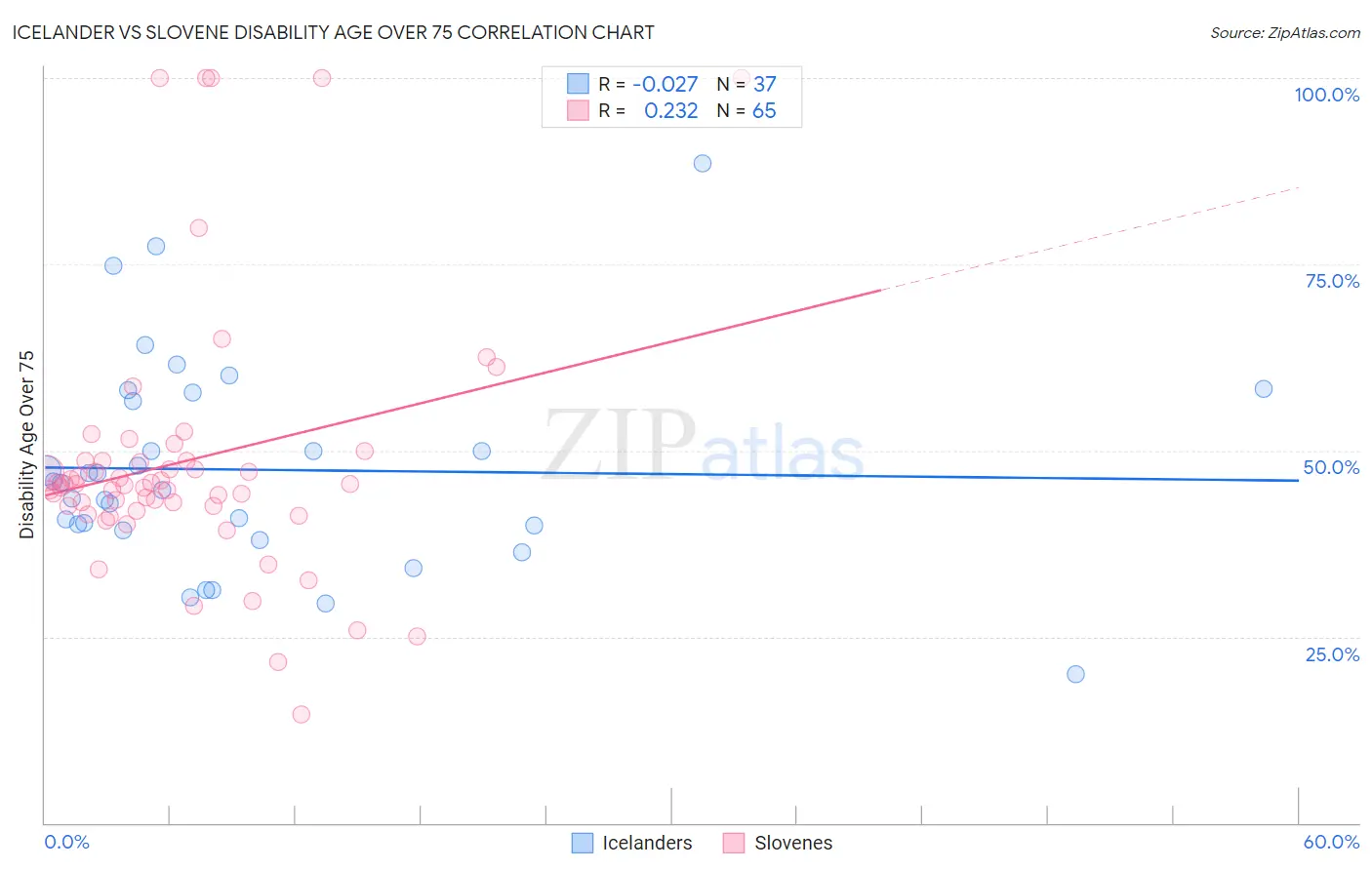 Icelander vs Slovene Disability Age Over 75