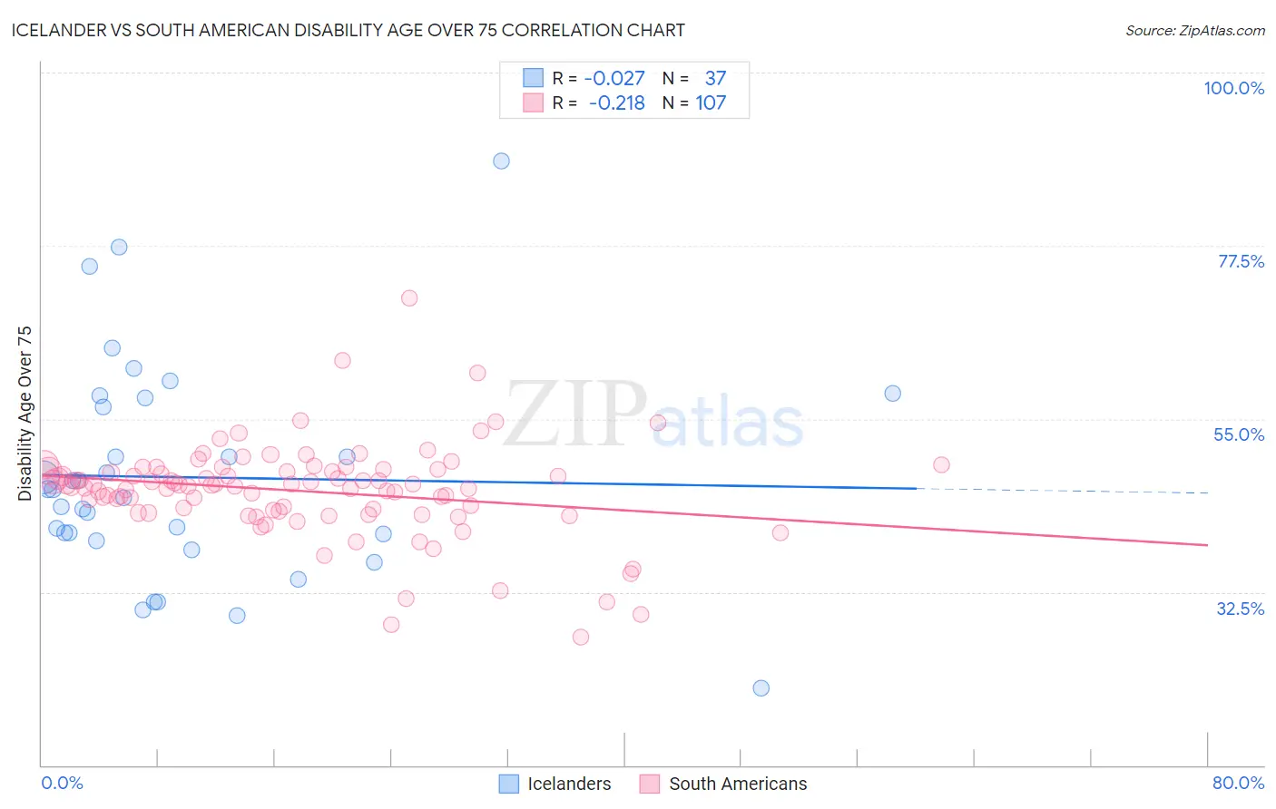 Icelander vs South American Disability Age Over 75