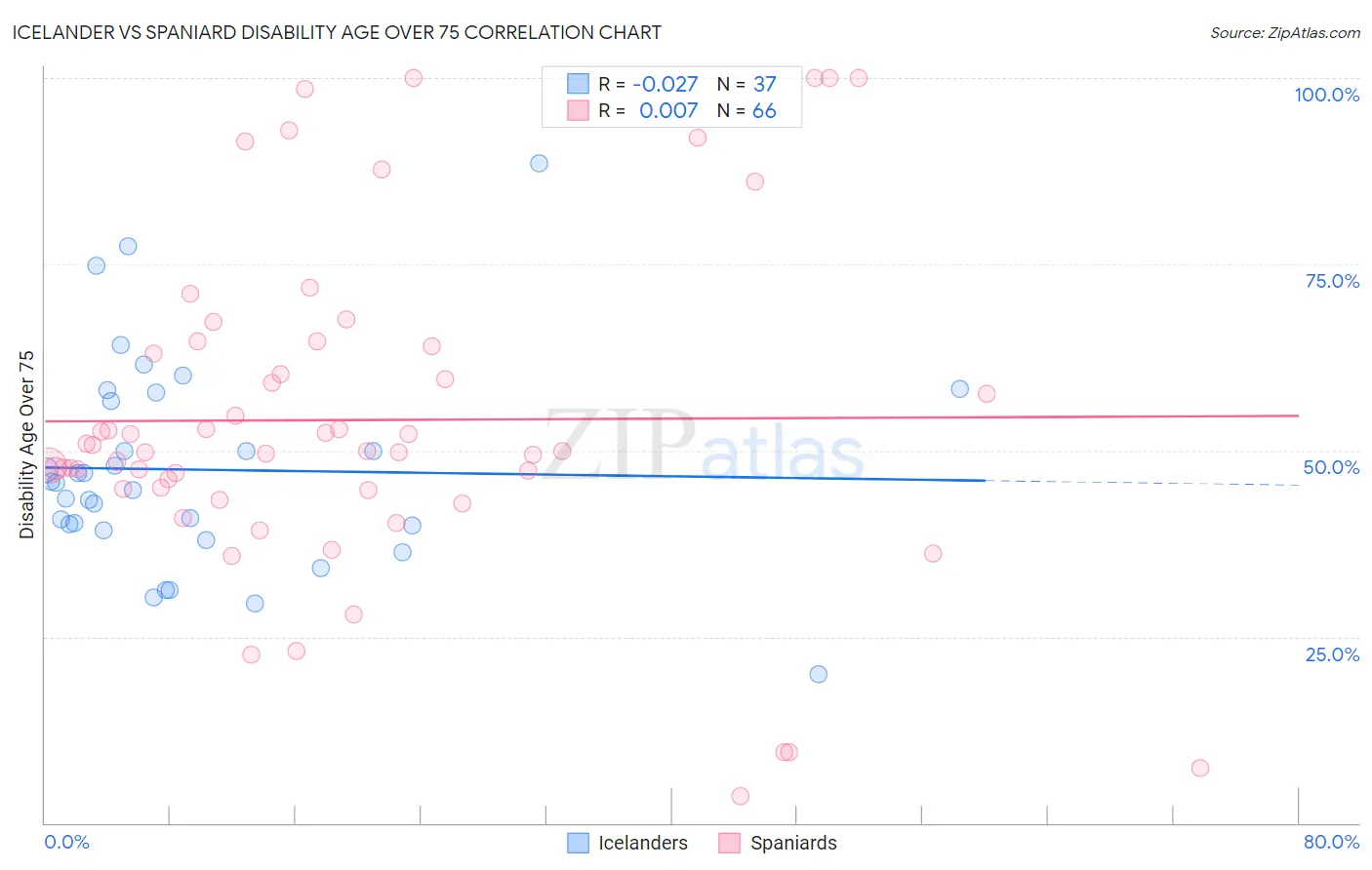 Icelander vs Spaniard Disability Age Over 75