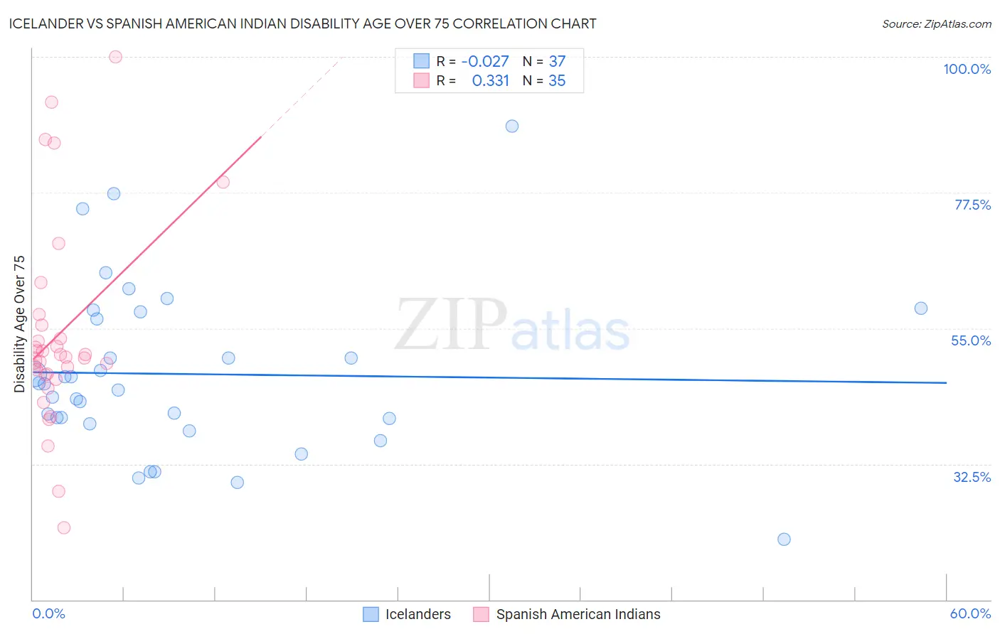 Icelander vs Spanish American Indian Disability Age Over 75