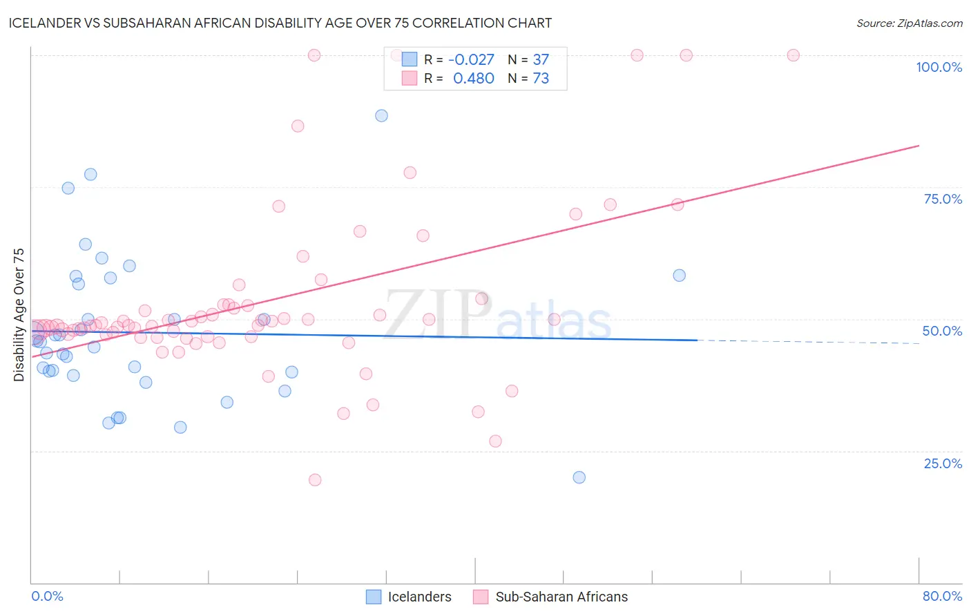 Icelander vs Subsaharan African Disability Age Over 75