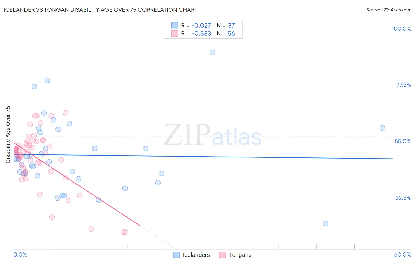 Icelander vs Tongan Disability Age Over 75