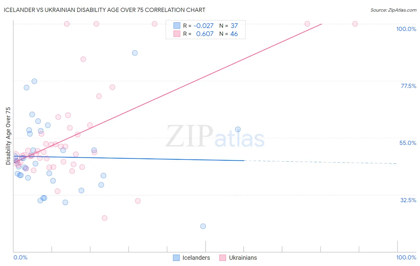 Icelander vs Ukrainian Disability Age Over 75