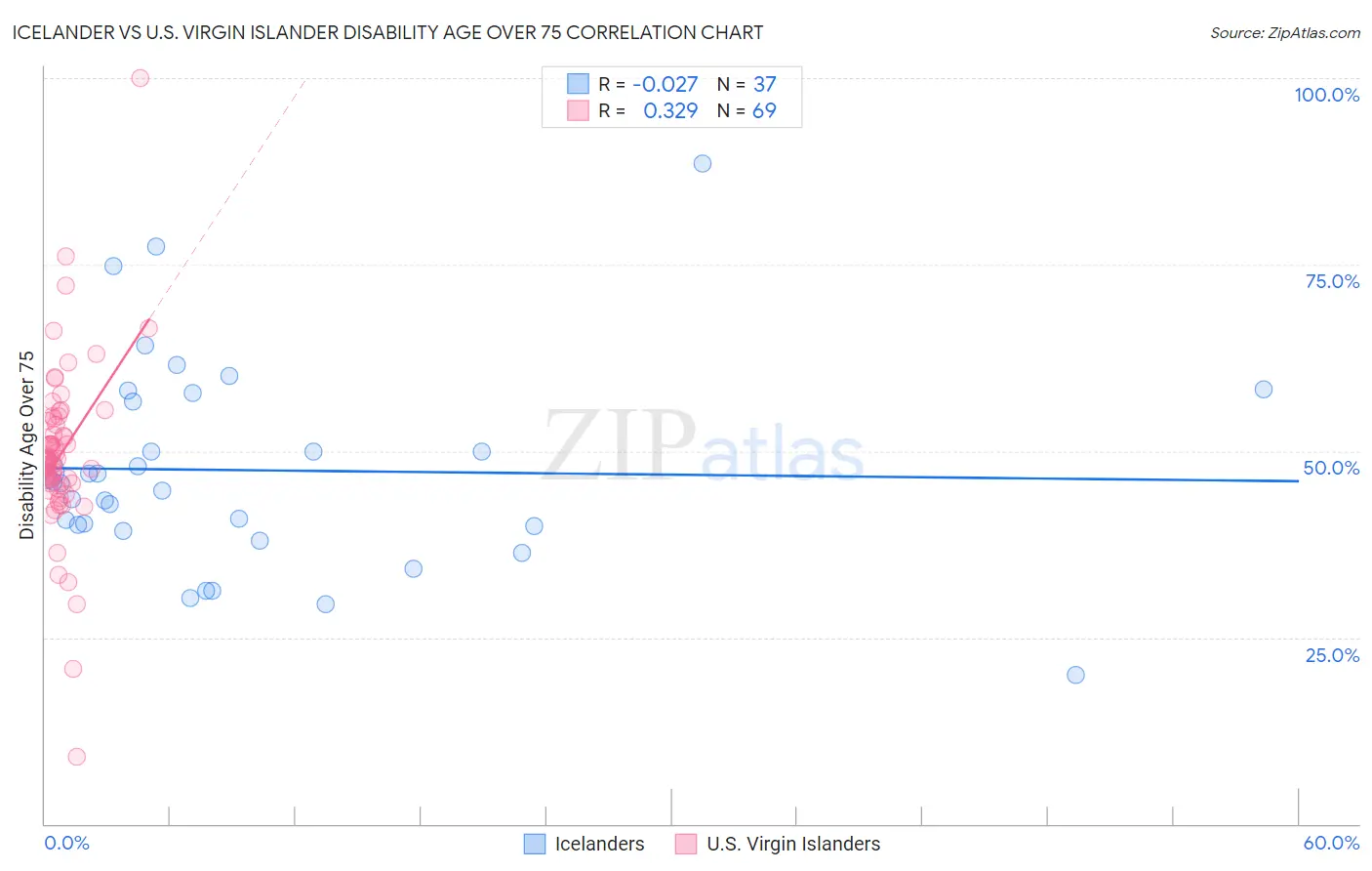 Icelander vs U.S. Virgin Islander Disability Age Over 75