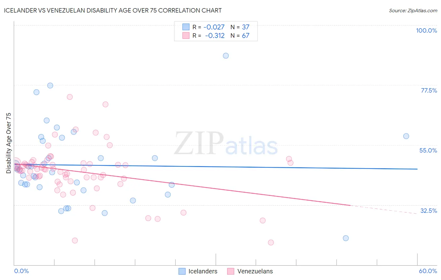 Icelander vs Venezuelan Disability Age Over 75