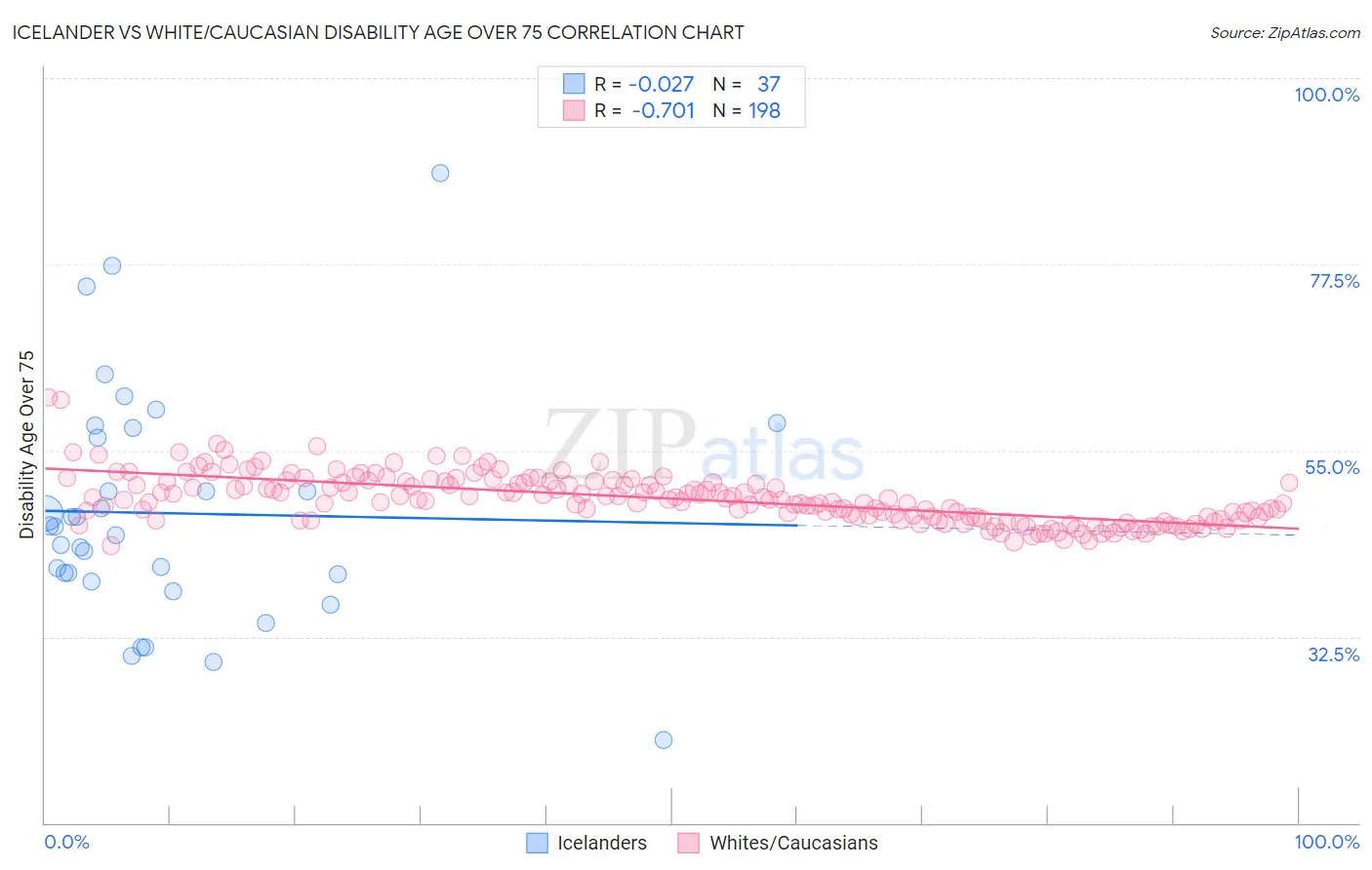 Icelander vs White/Caucasian Disability Age Over 75