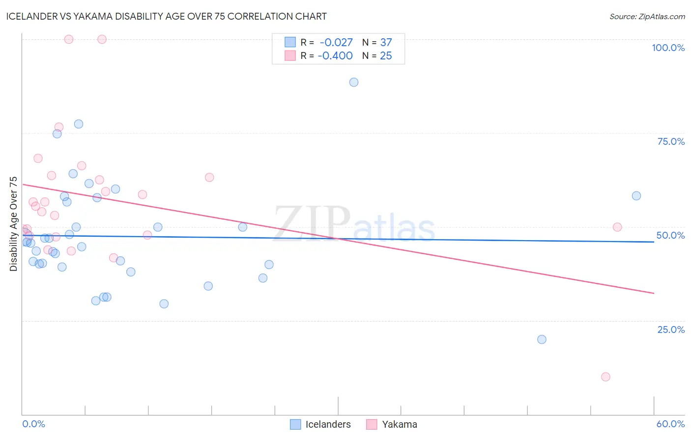 Icelander vs Yakama Disability Age Over 75