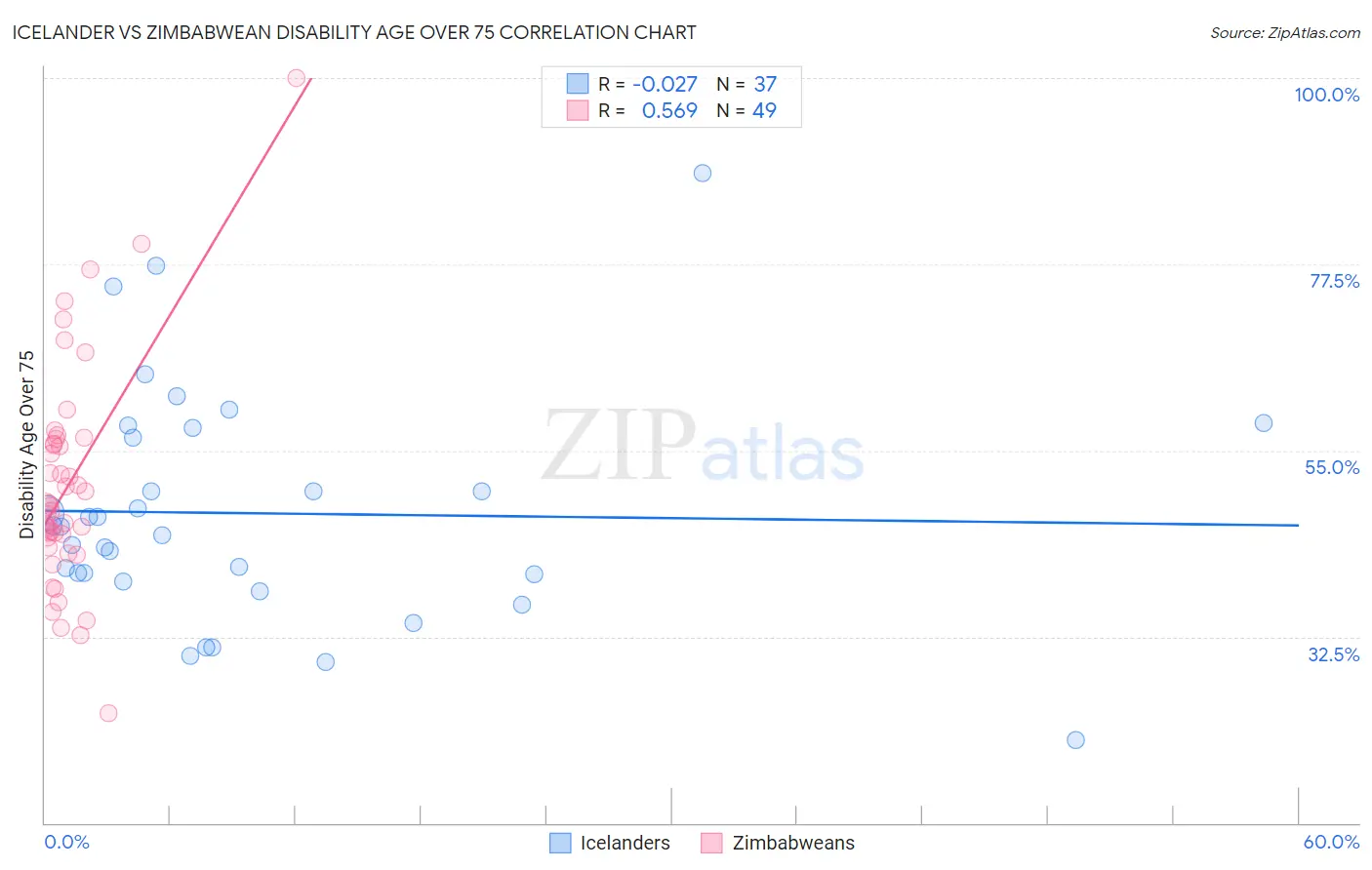 Icelander vs Zimbabwean Disability Age Over 75
