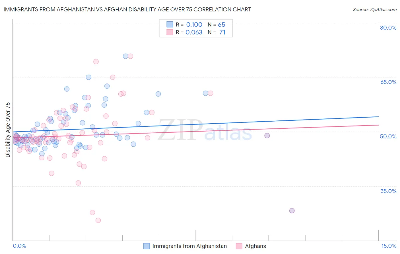 Immigrants from Afghanistan vs Afghan Disability Age Over 75