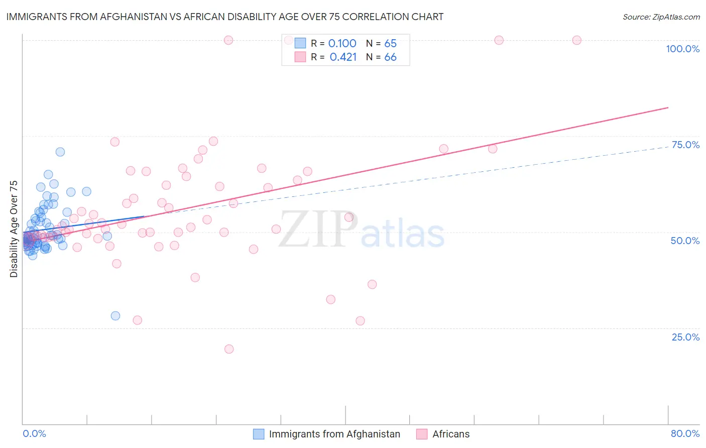 Immigrants from Afghanistan vs African Disability Age Over 75