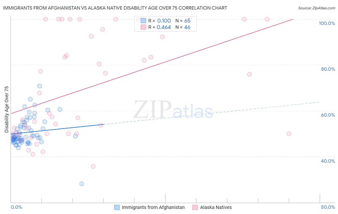 Immigrants from Afghanistan vs Alaska Native Disability Age Over 75