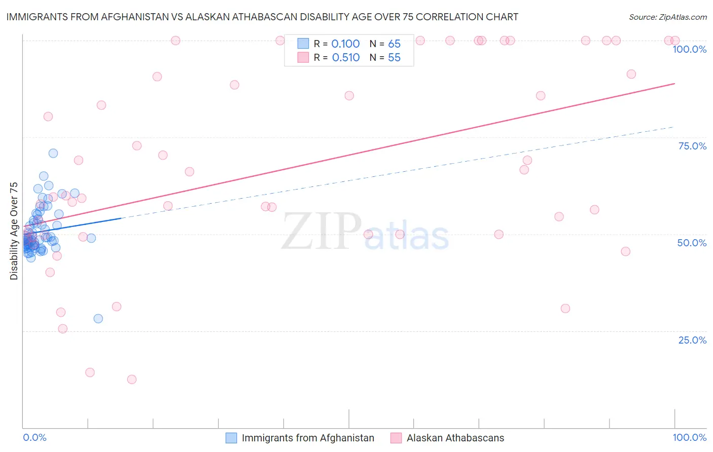 Immigrants from Afghanistan vs Alaskan Athabascan Disability Age Over 75