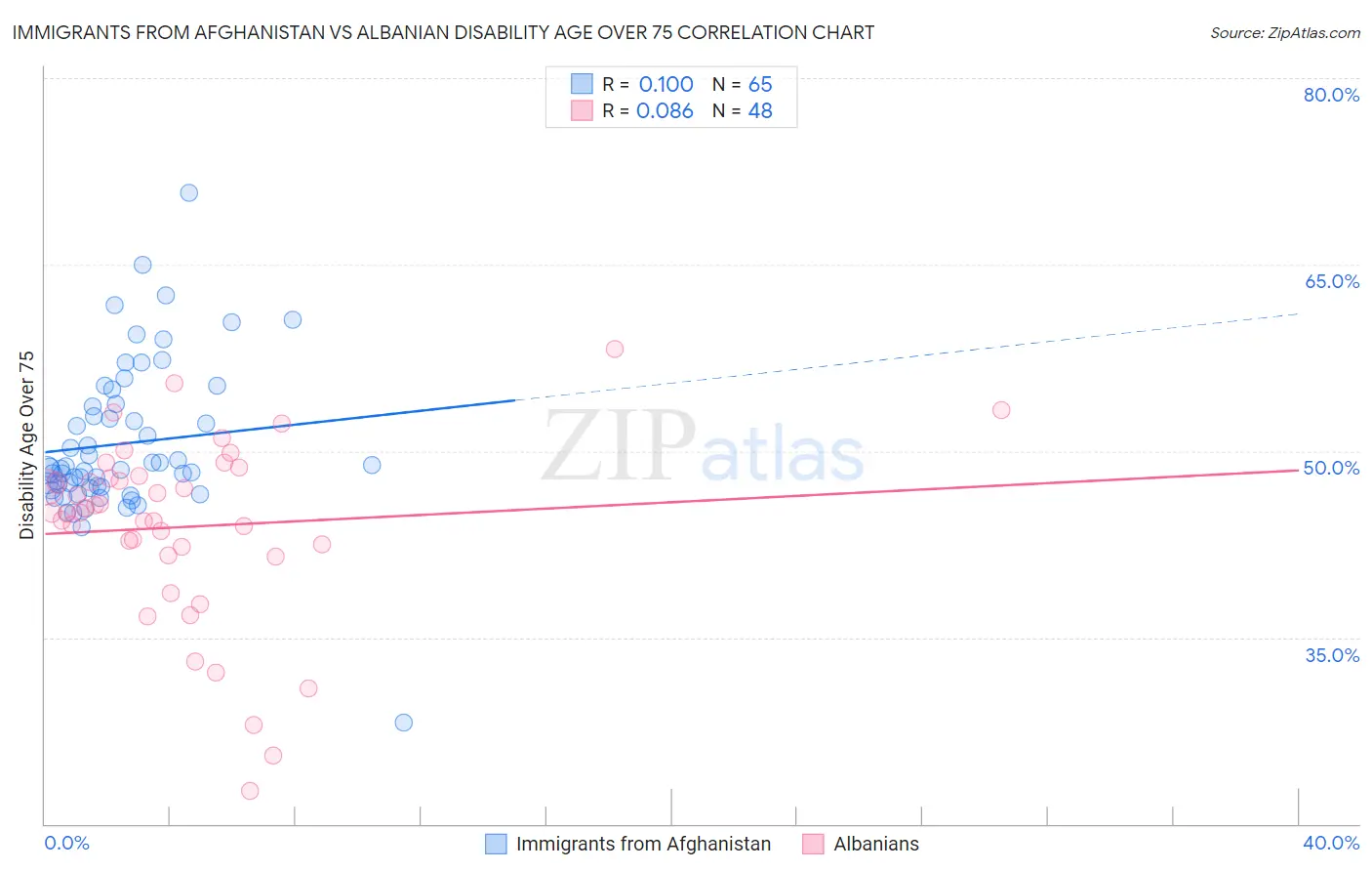 Immigrants from Afghanistan vs Albanian Disability Age Over 75