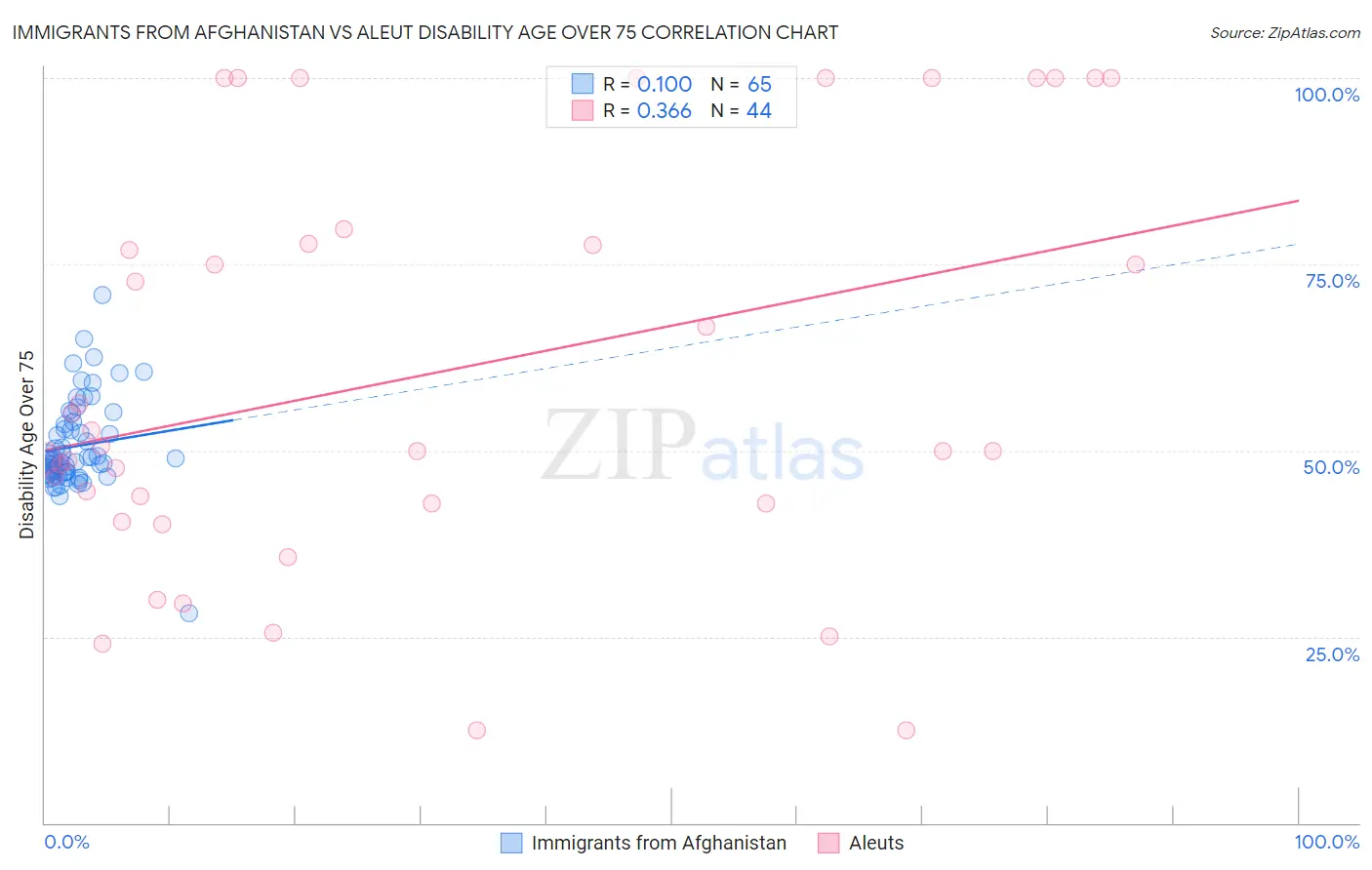 Immigrants from Afghanistan vs Aleut Disability Age Over 75