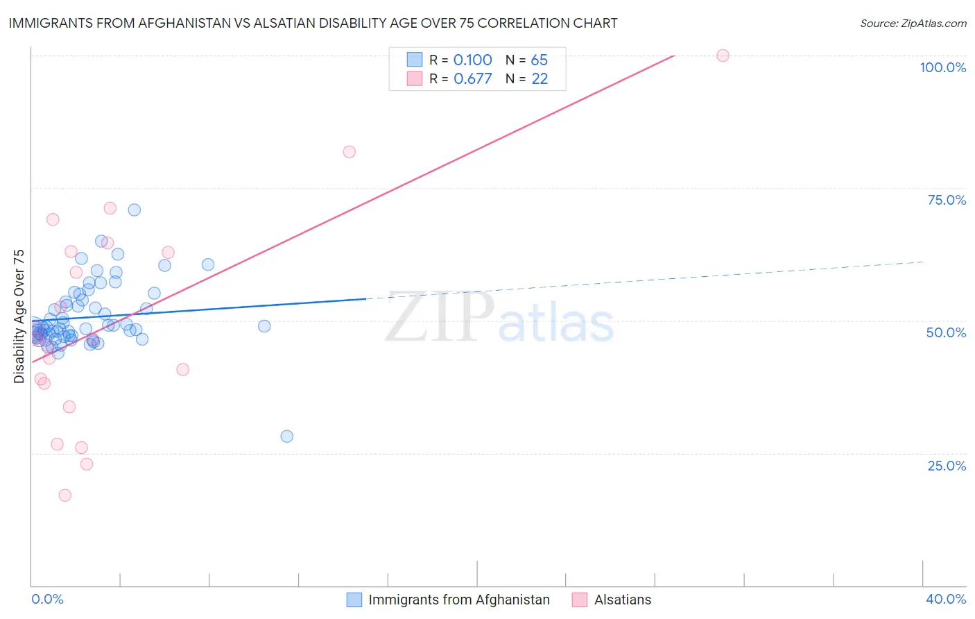 Immigrants from Afghanistan vs Alsatian Disability Age Over 75