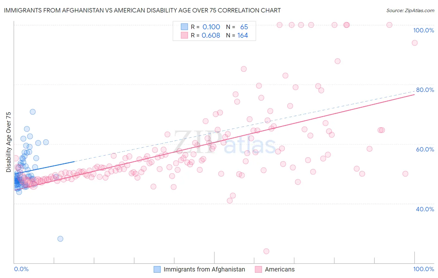 Immigrants from Afghanistan vs American Disability Age Over 75