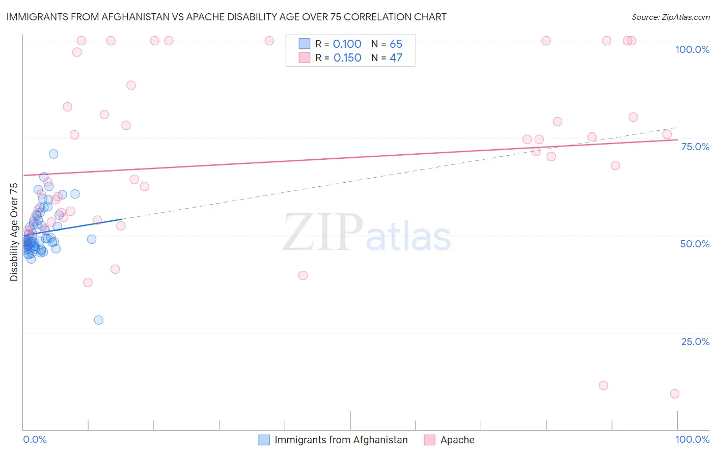 Immigrants from Afghanistan vs Apache Disability Age Over 75