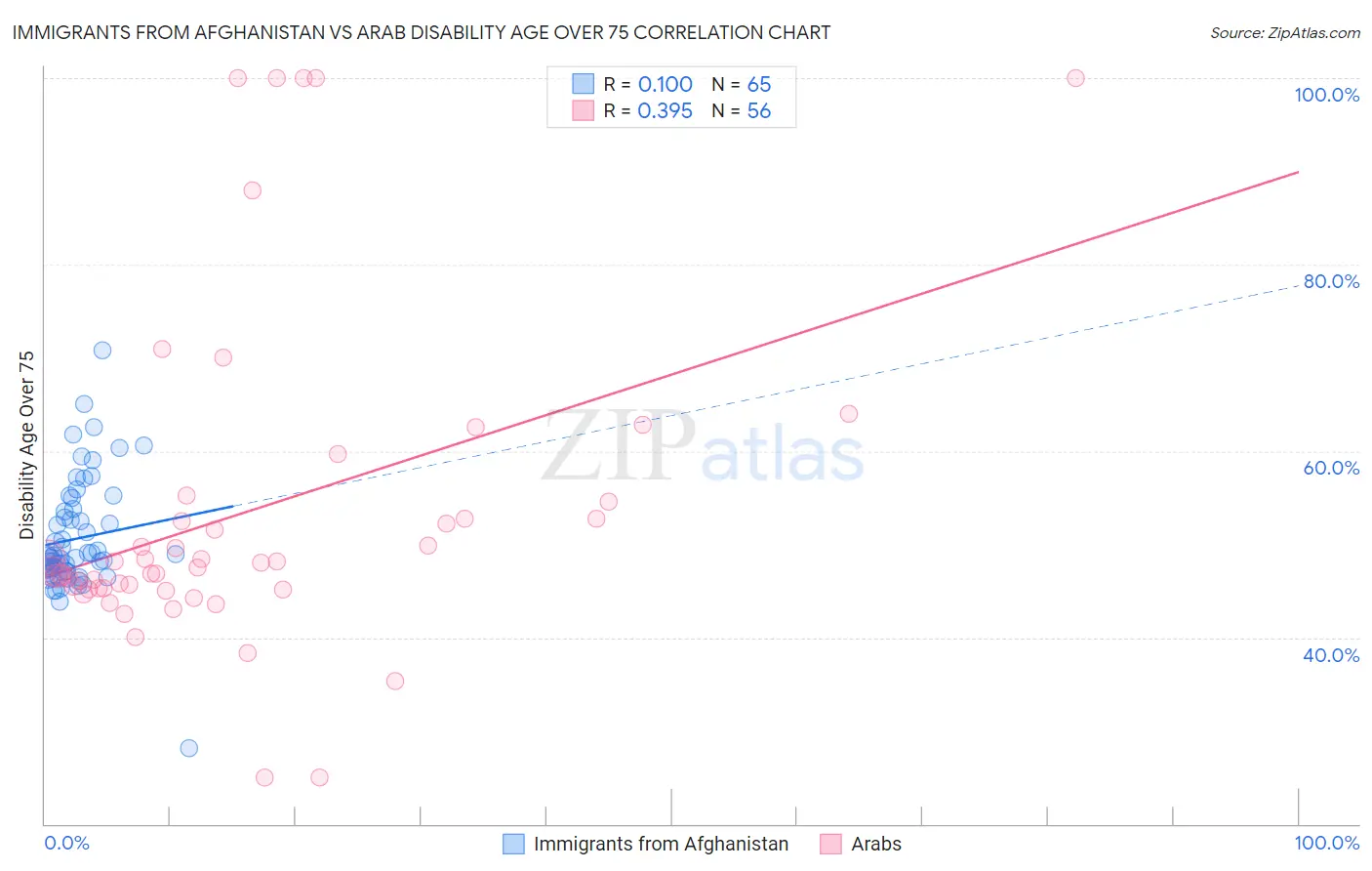 Immigrants from Afghanistan vs Arab Disability Age Over 75