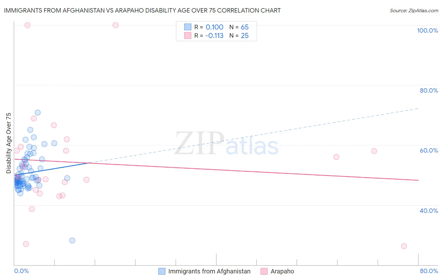 Immigrants from Afghanistan vs Arapaho Disability Age Over 75