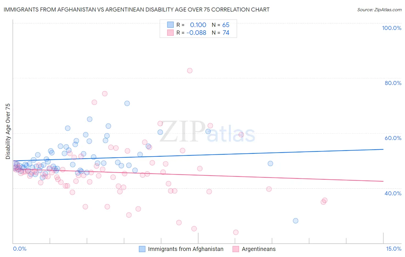 Immigrants from Afghanistan vs Argentinean Disability Age Over 75