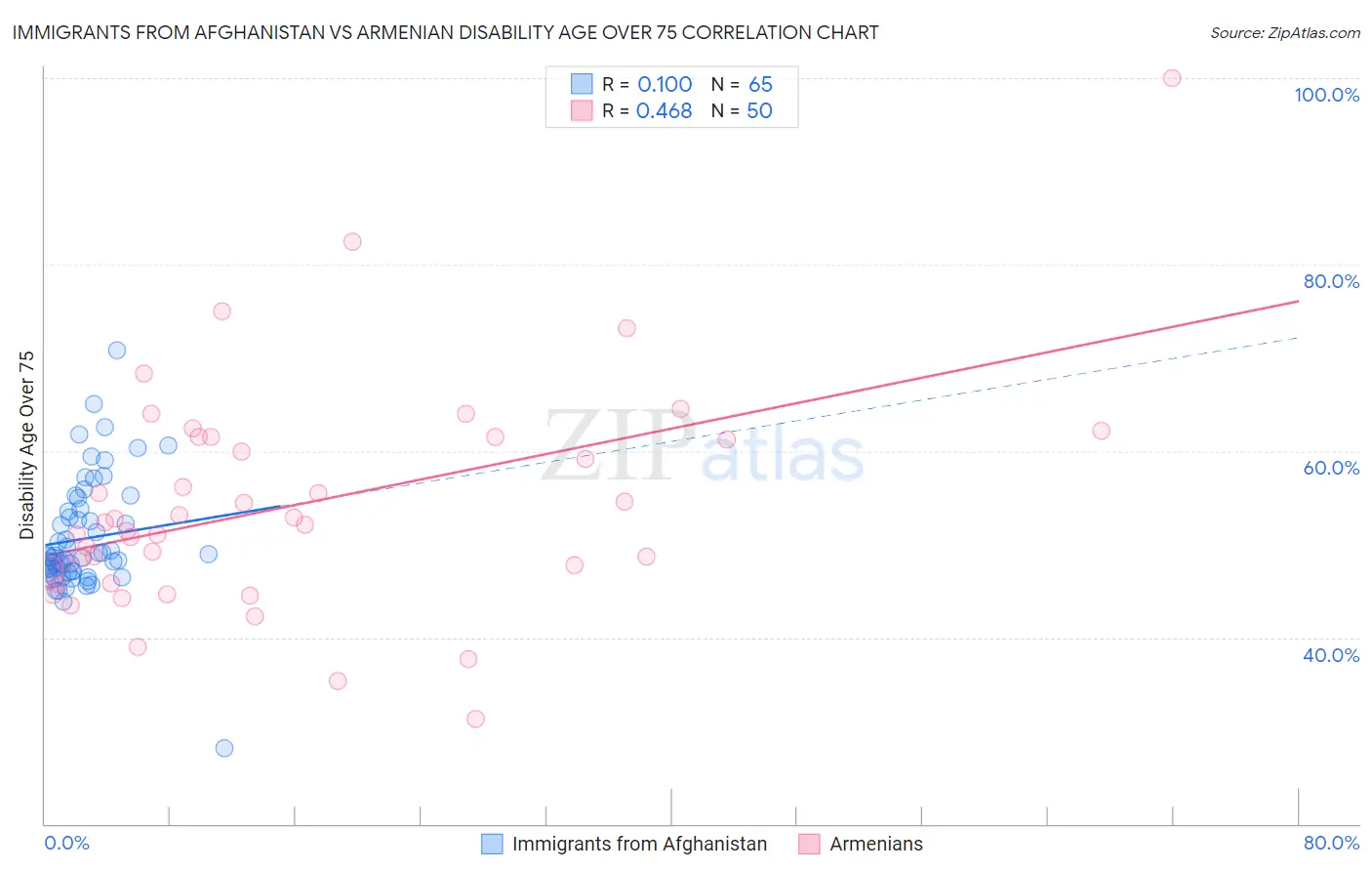 Immigrants from Afghanistan vs Armenian Disability Age Over 75