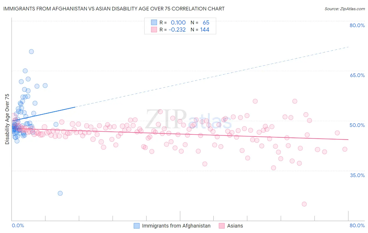Immigrants from Afghanistan vs Asian Disability Age Over 75