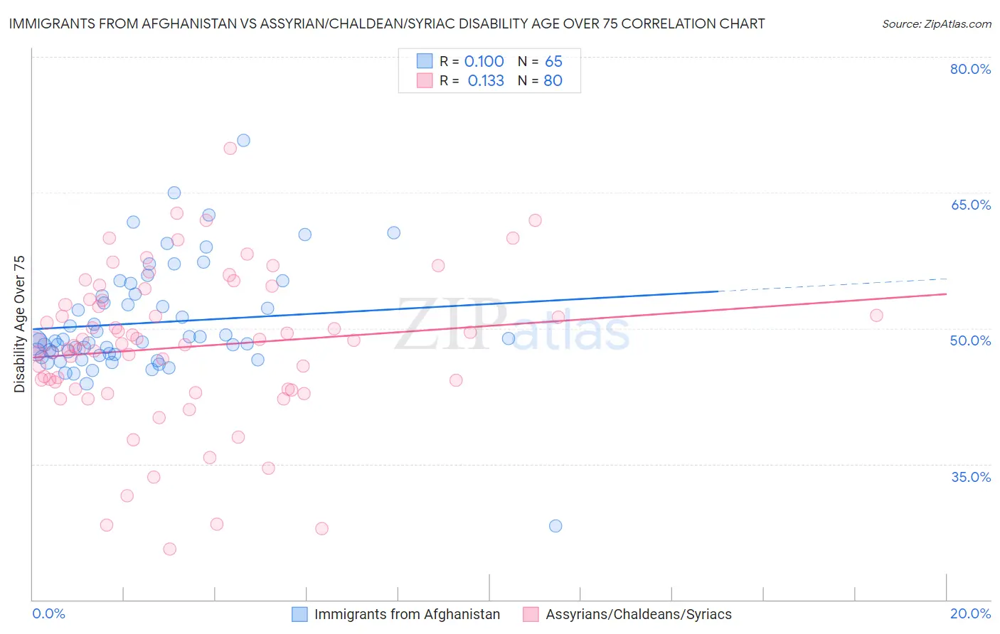 Immigrants from Afghanistan vs Assyrian/Chaldean/Syriac Disability Age Over 75