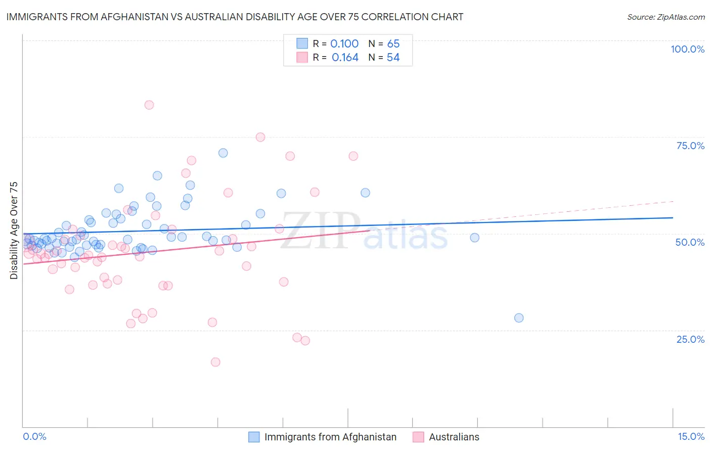 Immigrants from Afghanistan vs Australian Disability Age Over 75