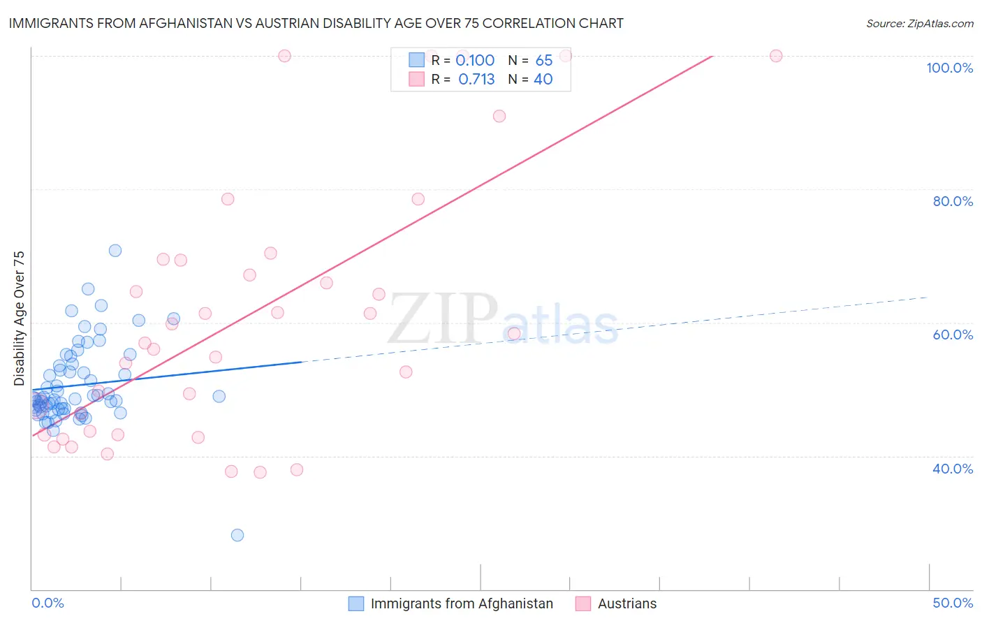 Immigrants from Afghanistan vs Austrian Disability Age Over 75