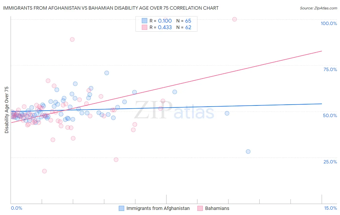 Immigrants from Afghanistan vs Bahamian Disability Age Over 75