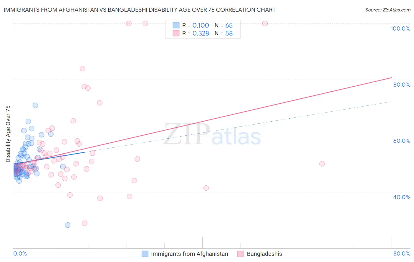 Immigrants from Afghanistan vs Bangladeshi Disability Age Over 75