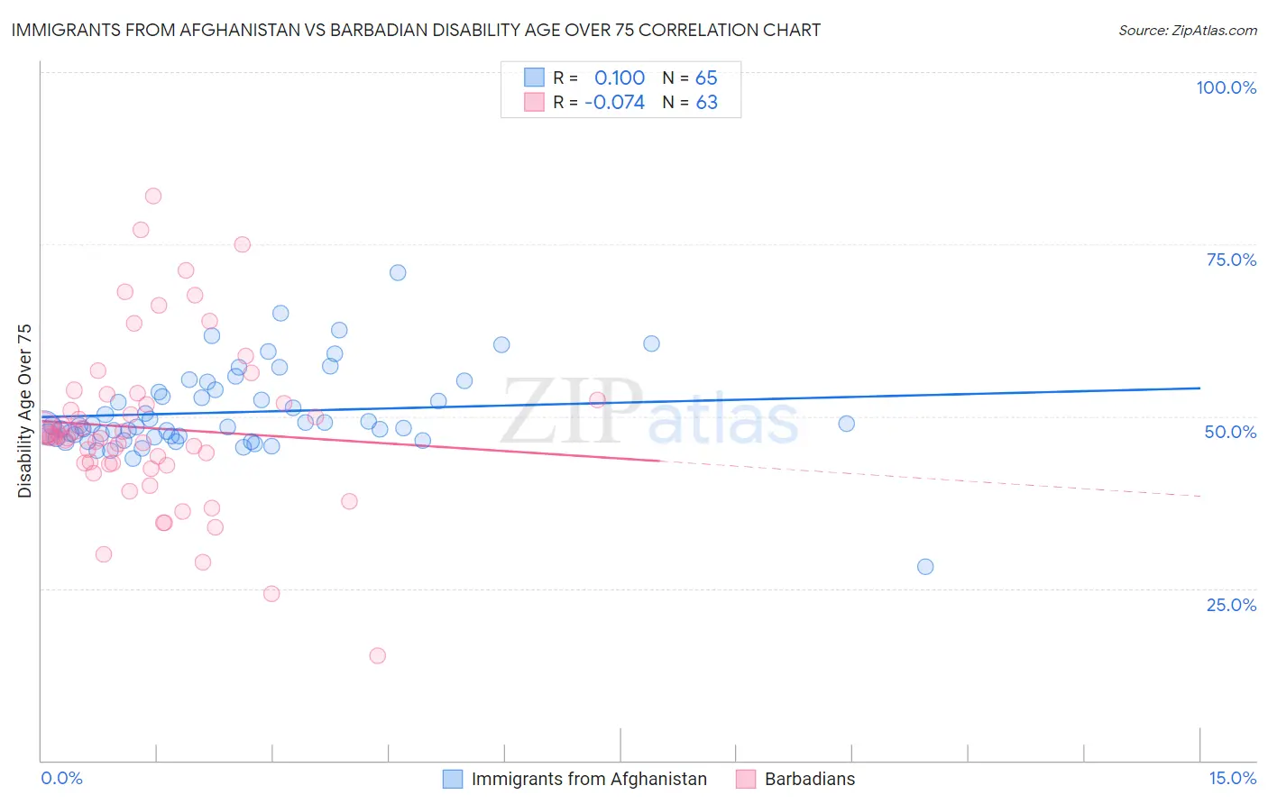 Immigrants from Afghanistan vs Barbadian Disability Age Over 75