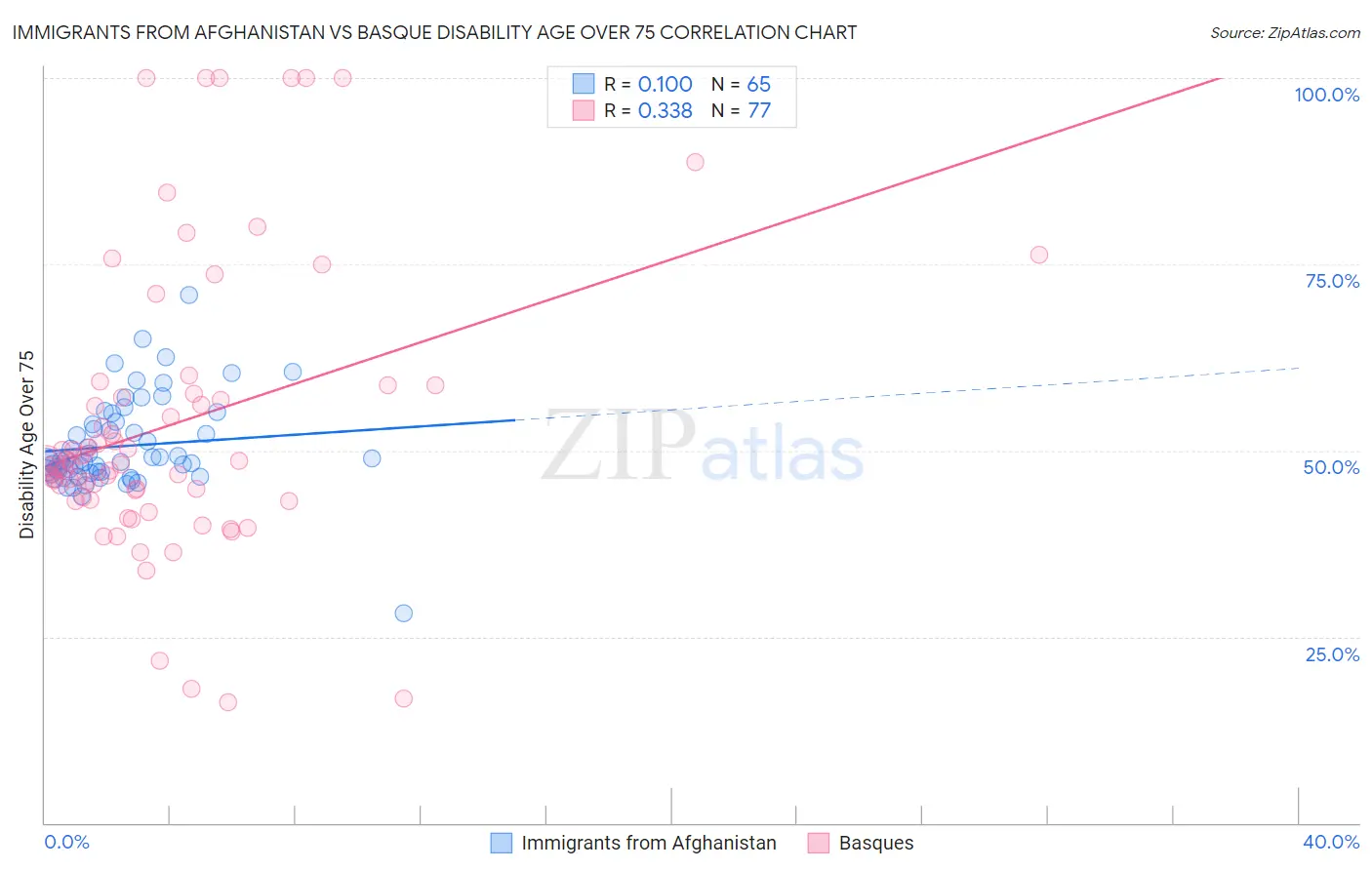 Immigrants from Afghanistan vs Basque Disability Age Over 75