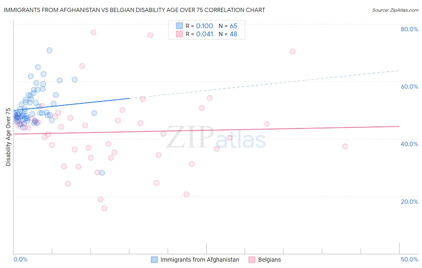 Immigrants from Afghanistan vs Belgian Disability Age Over 75