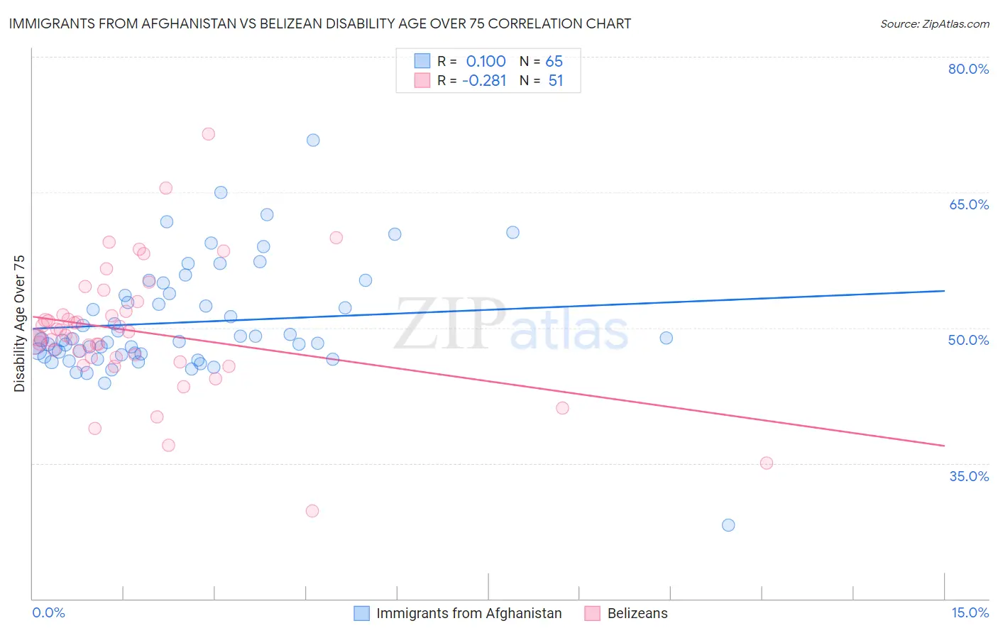 Immigrants from Afghanistan vs Belizean Disability Age Over 75