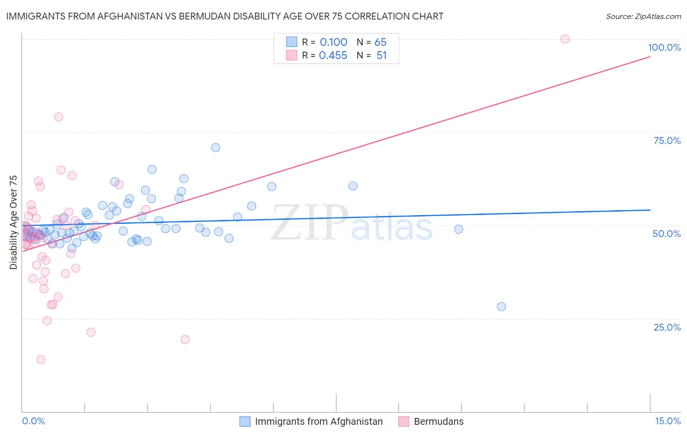 Immigrants from Afghanistan vs Bermudan Disability Age Over 75