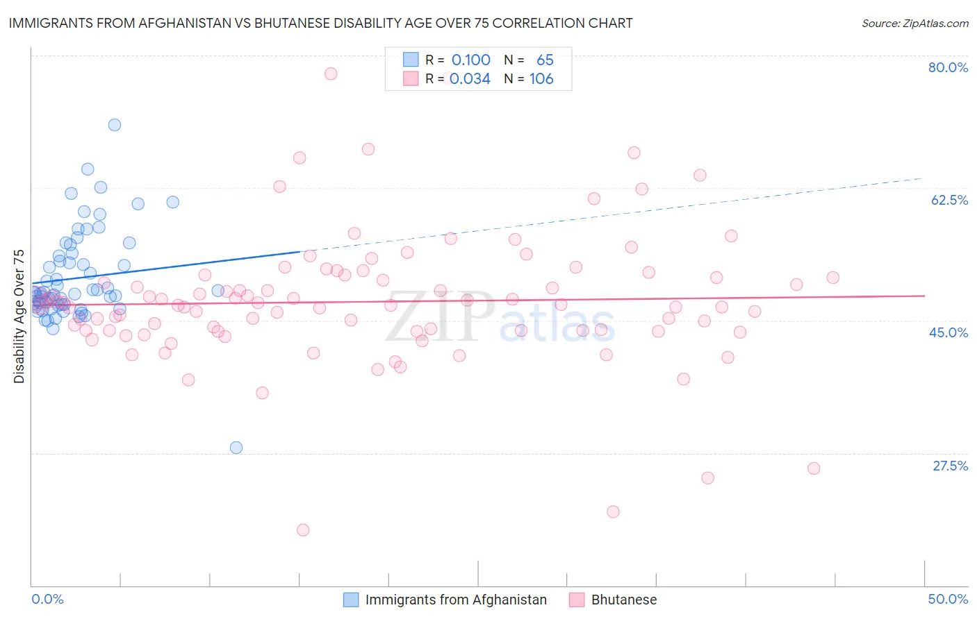 Immigrants from Afghanistan vs Bhutanese Disability Age Over 75