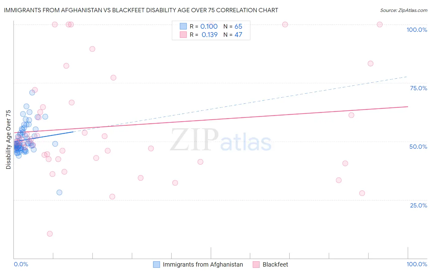 Immigrants from Afghanistan vs Blackfeet Disability Age Over 75