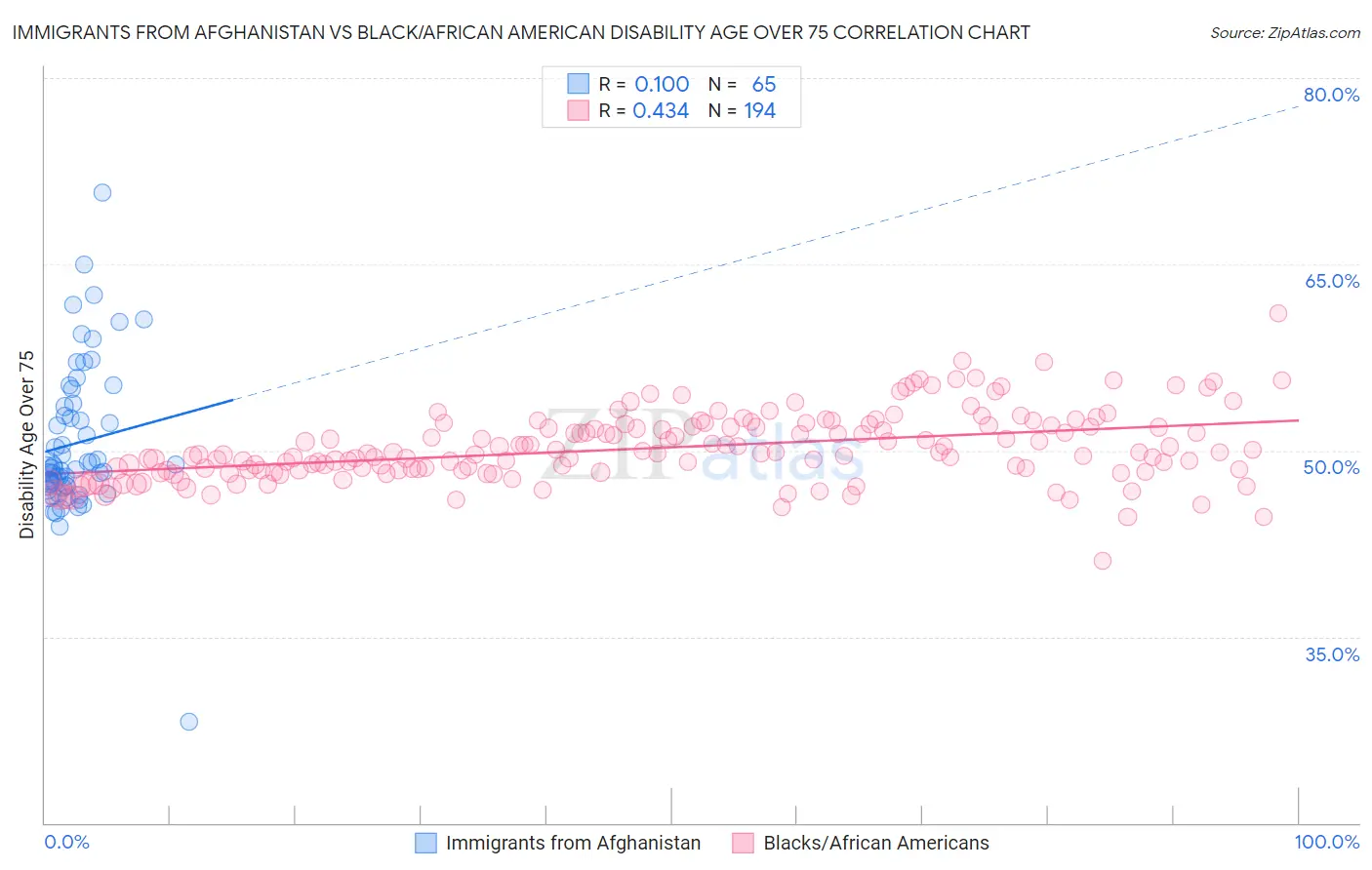 Immigrants from Afghanistan vs Black/African American Disability Age Over 75
