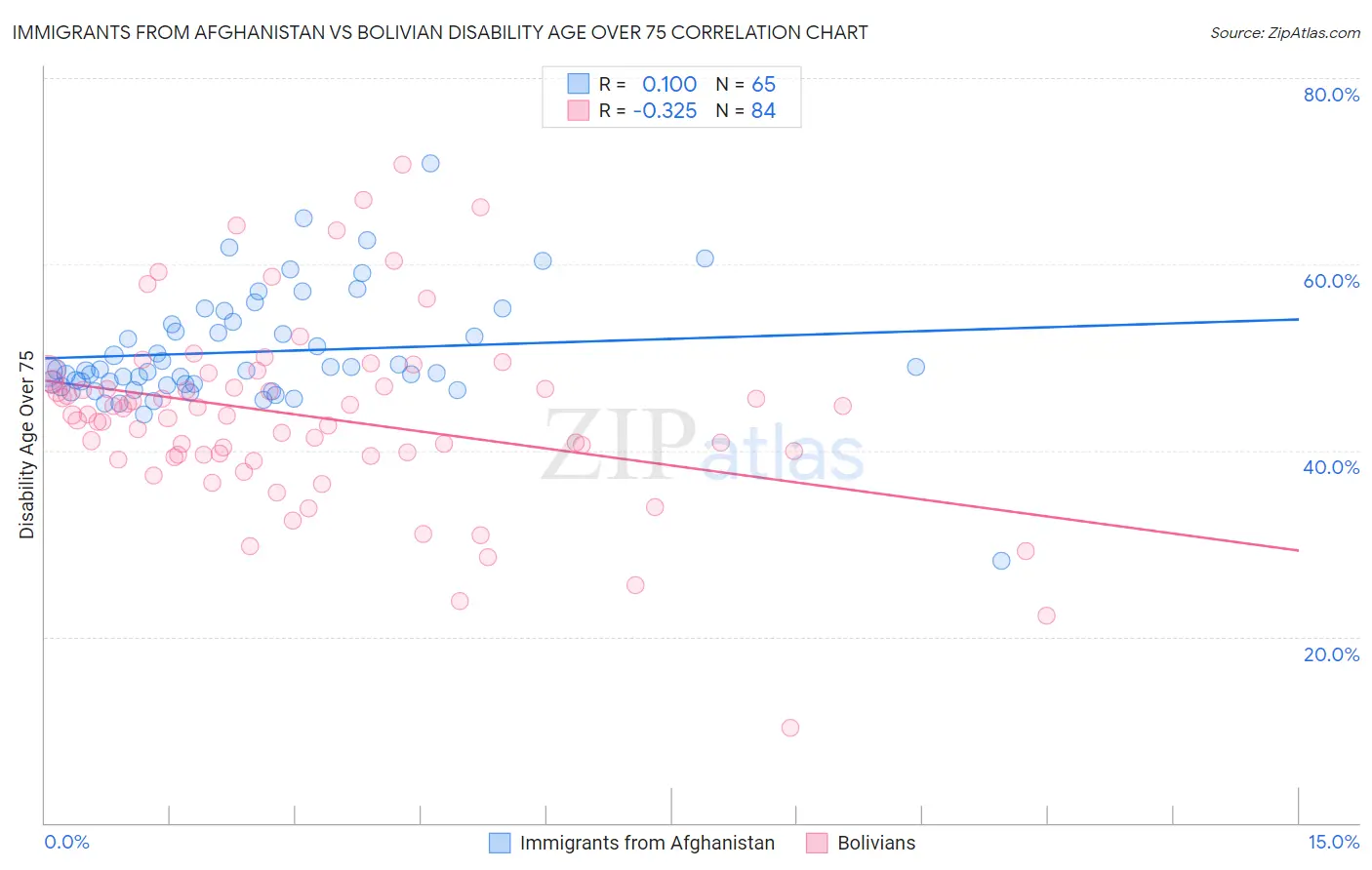 Immigrants from Afghanistan vs Bolivian Disability Age Over 75