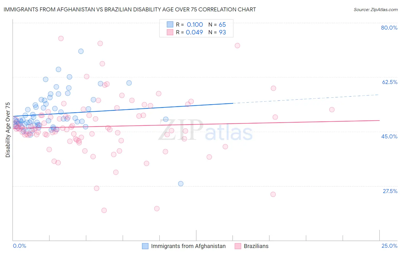 Immigrants from Afghanistan vs Brazilian Disability Age Over 75