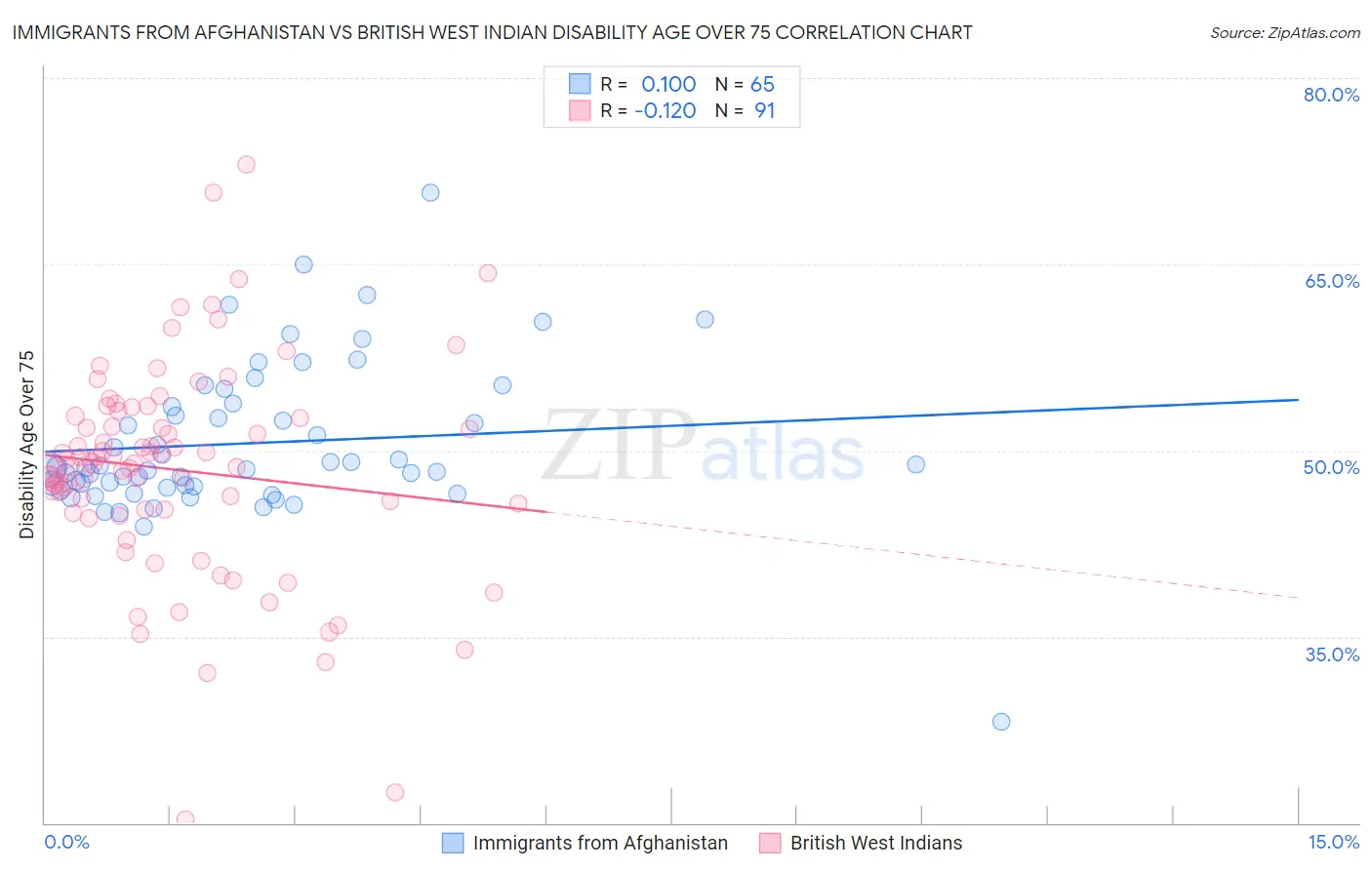 Immigrants from Afghanistan vs British West Indian Disability Age Over 75