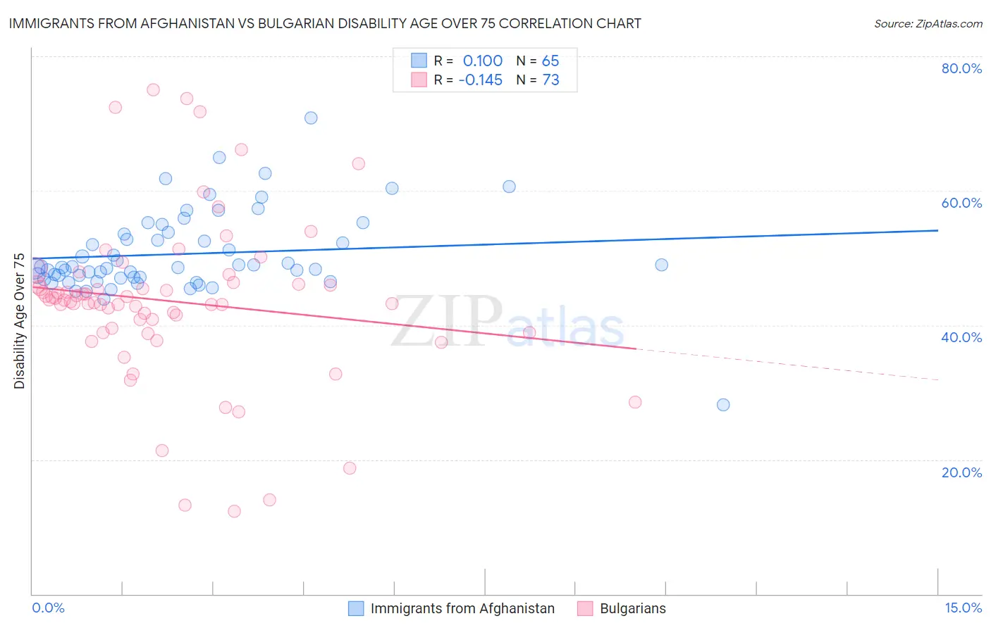 Immigrants from Afghanistan vs Bulgarian Disability Age Over 75