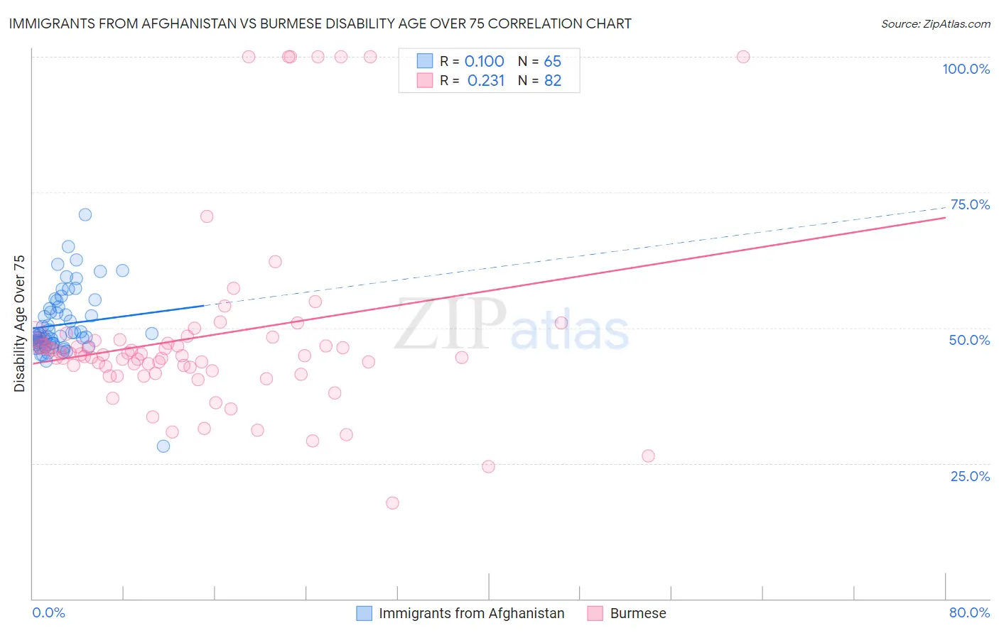 Immigrants from Afghanistan vs Burmese Disability Age Over 75